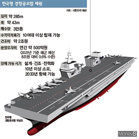 가당치도 않은 경항공모함 예산 되살리기 중단하라 - 한국 항공 모함